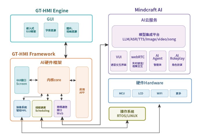 GT-HMI Framework 架构图