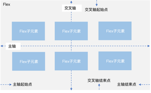 图2-25 Flex容器主轴示意图