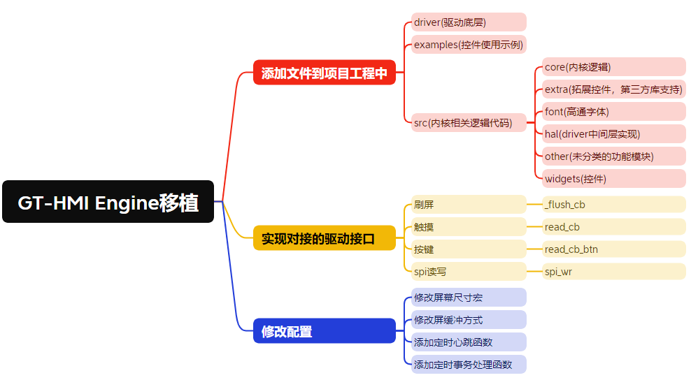 图7-1 移植流程导图